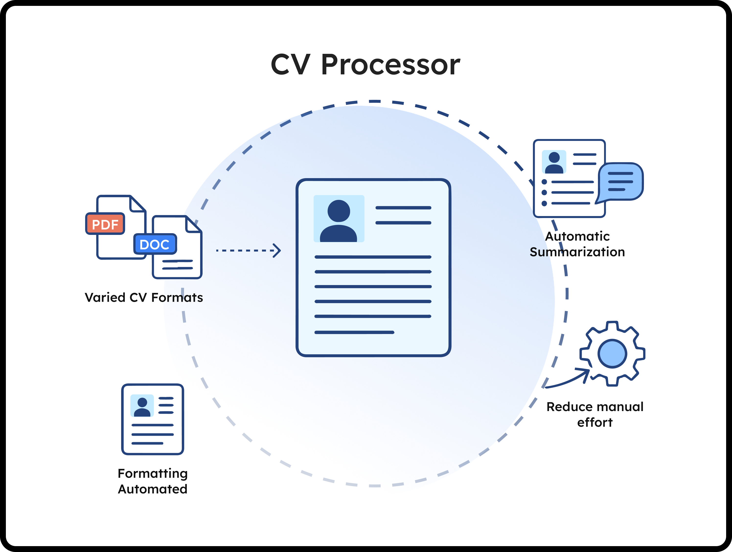 CV Processor