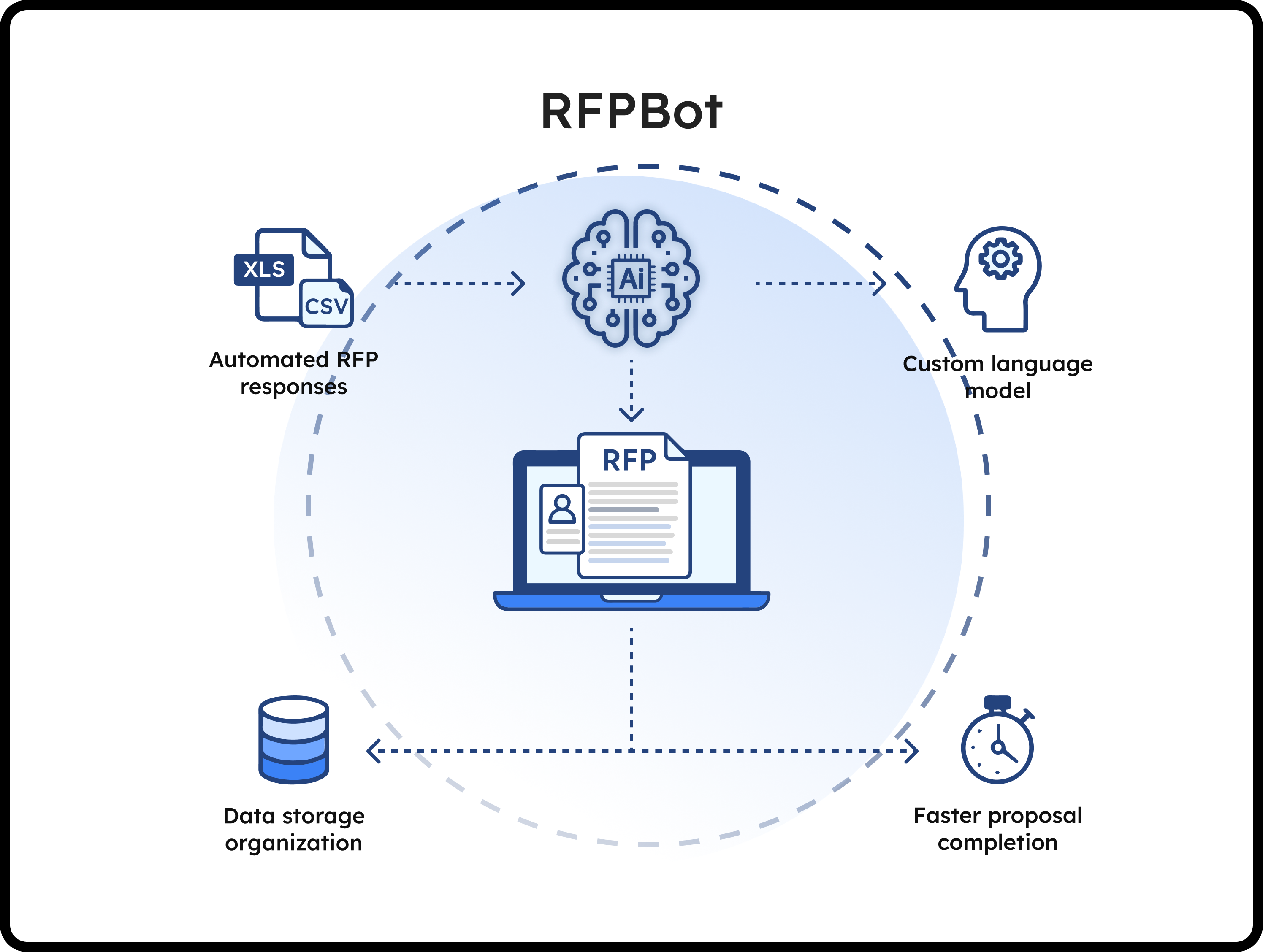 RFPBot